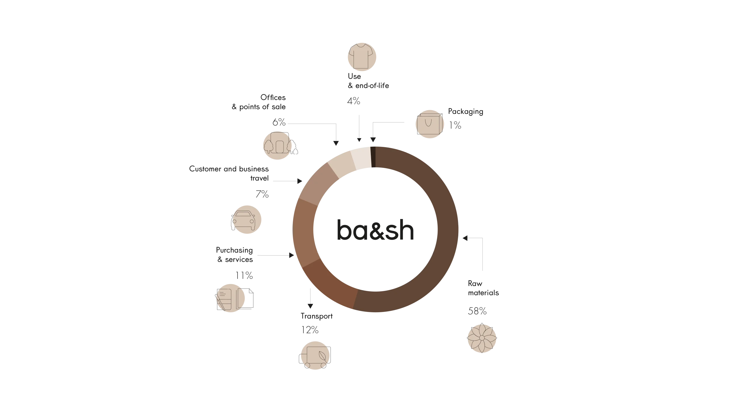 פירוט פליטות CO₂e לפי קטגוריה