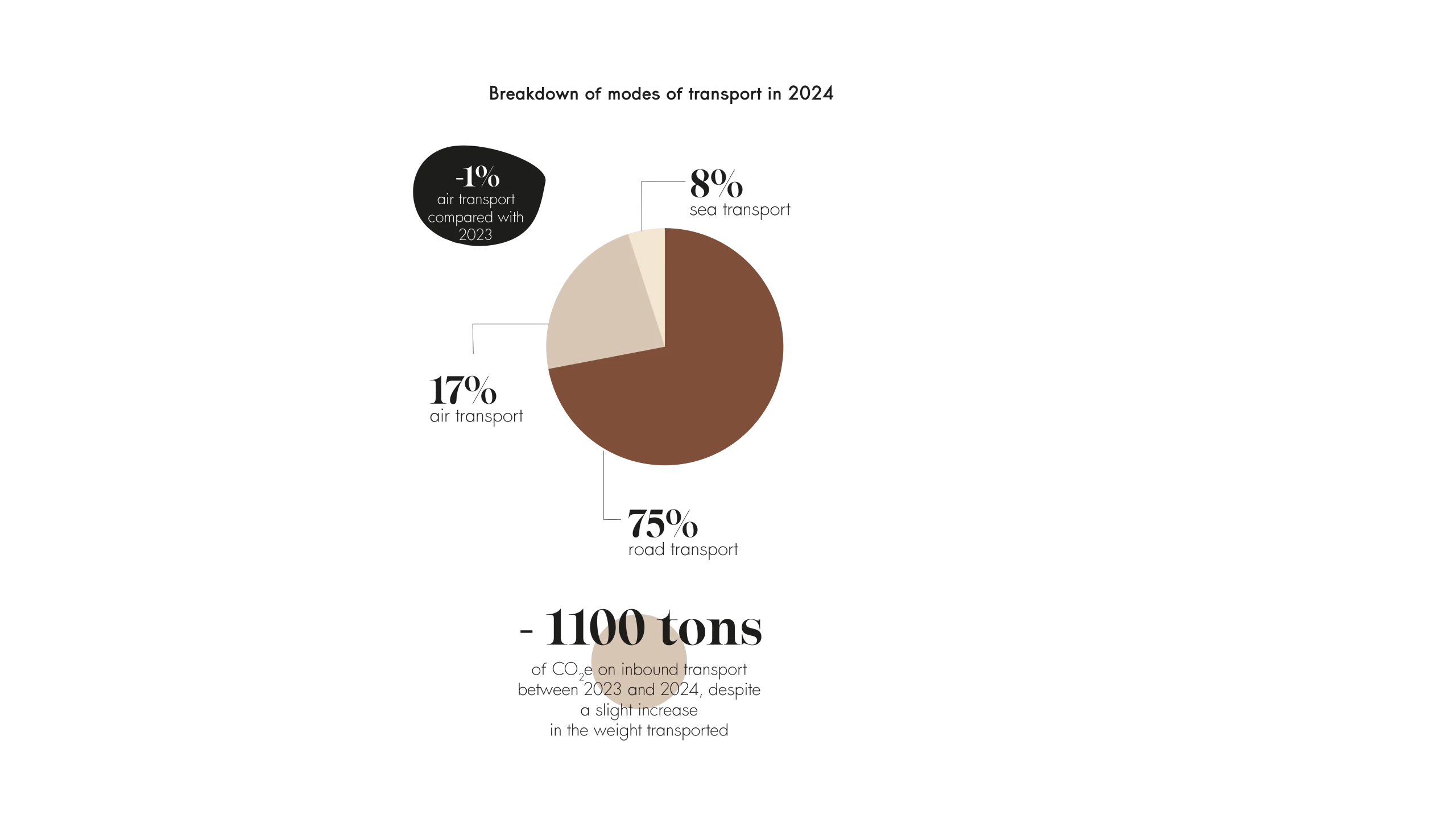 Graphique-transport-methods-EN