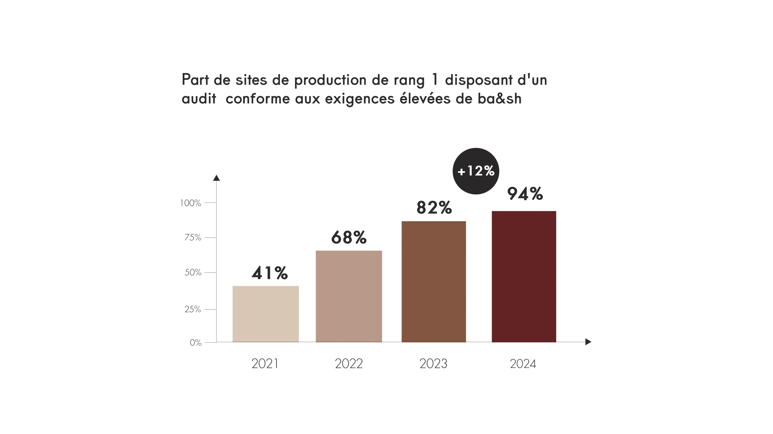 Graphique MAP RSE-03