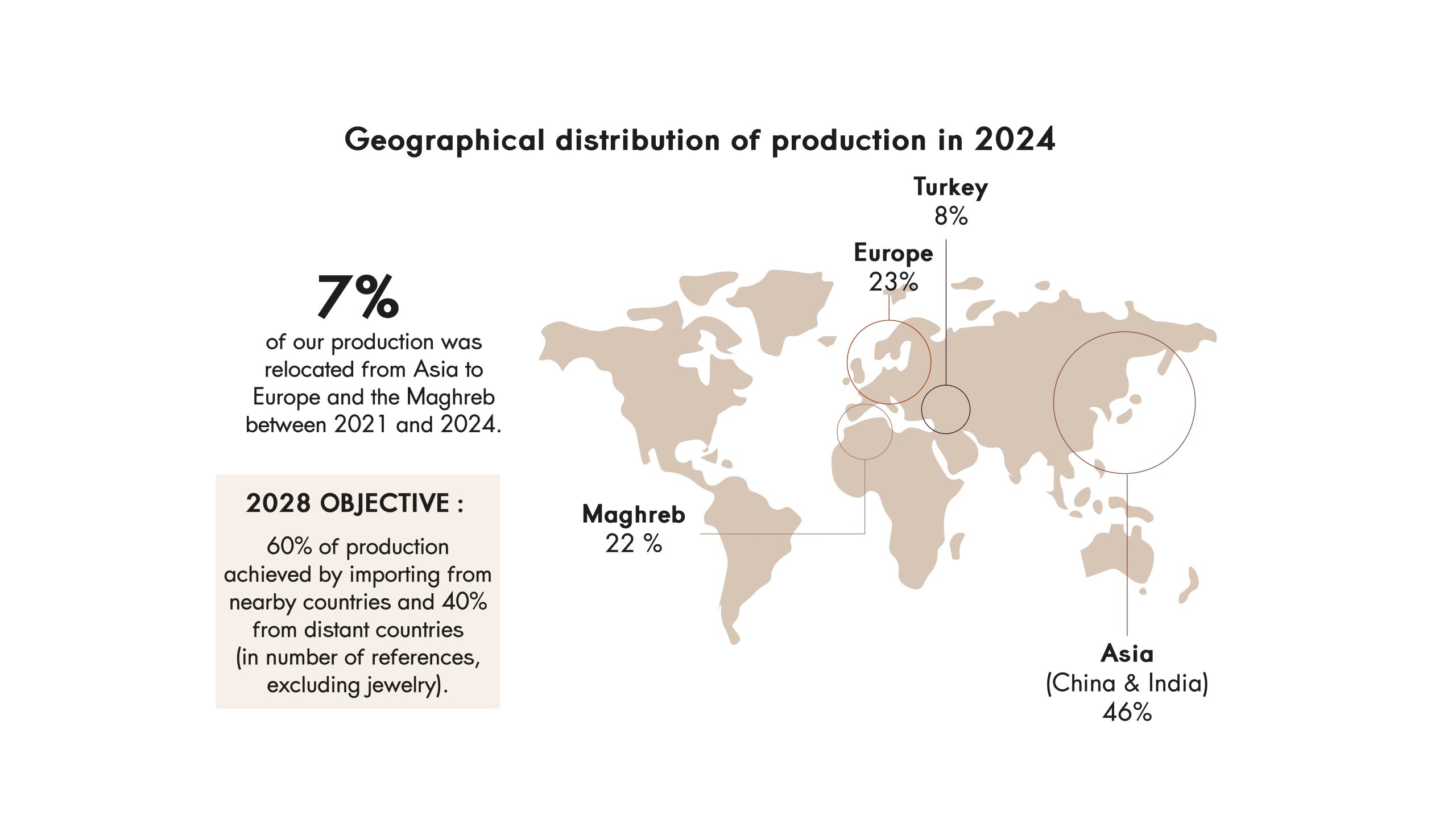גרף המראה את הפיזור הגיאוגרפי של הייצור: 46% באסיה 23% באירופה 22% בצפון אפריקה 8% בטורקיה בשנת ,2024 88% ממוצרי העור שלנו יוצרו באירופה (פורטוגל, איטליה וספרד)
